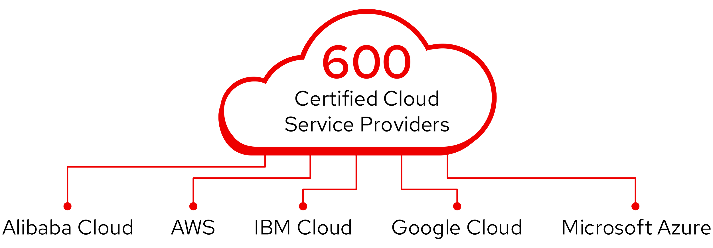 红帽企业Linus既可在现场工作，也可在云环境中与600家认证的云服务提供商(如阿里云)合作, AWS, IBM Cloud, 谷歌云, 微软Azure