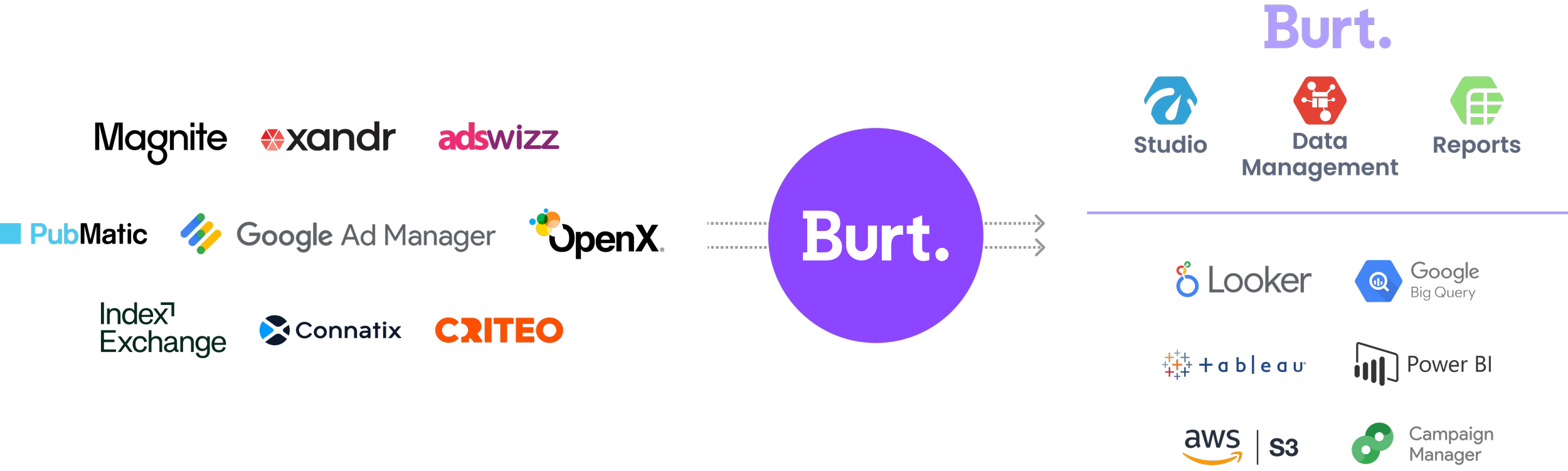 Infographic depicting a data analytics workflow. The central element is "Burt." connected to various platforms and tools like Xandr, AdsWizz, PubMatic, Google Ad Manager, Index Exchange, Connatix, Criteo on the left, and Studio, Data Management, Reports on the right. Below are connections to Looker, Google BigQuery, Tableau, Power BI, AWS S3, and Campaign Manager.
