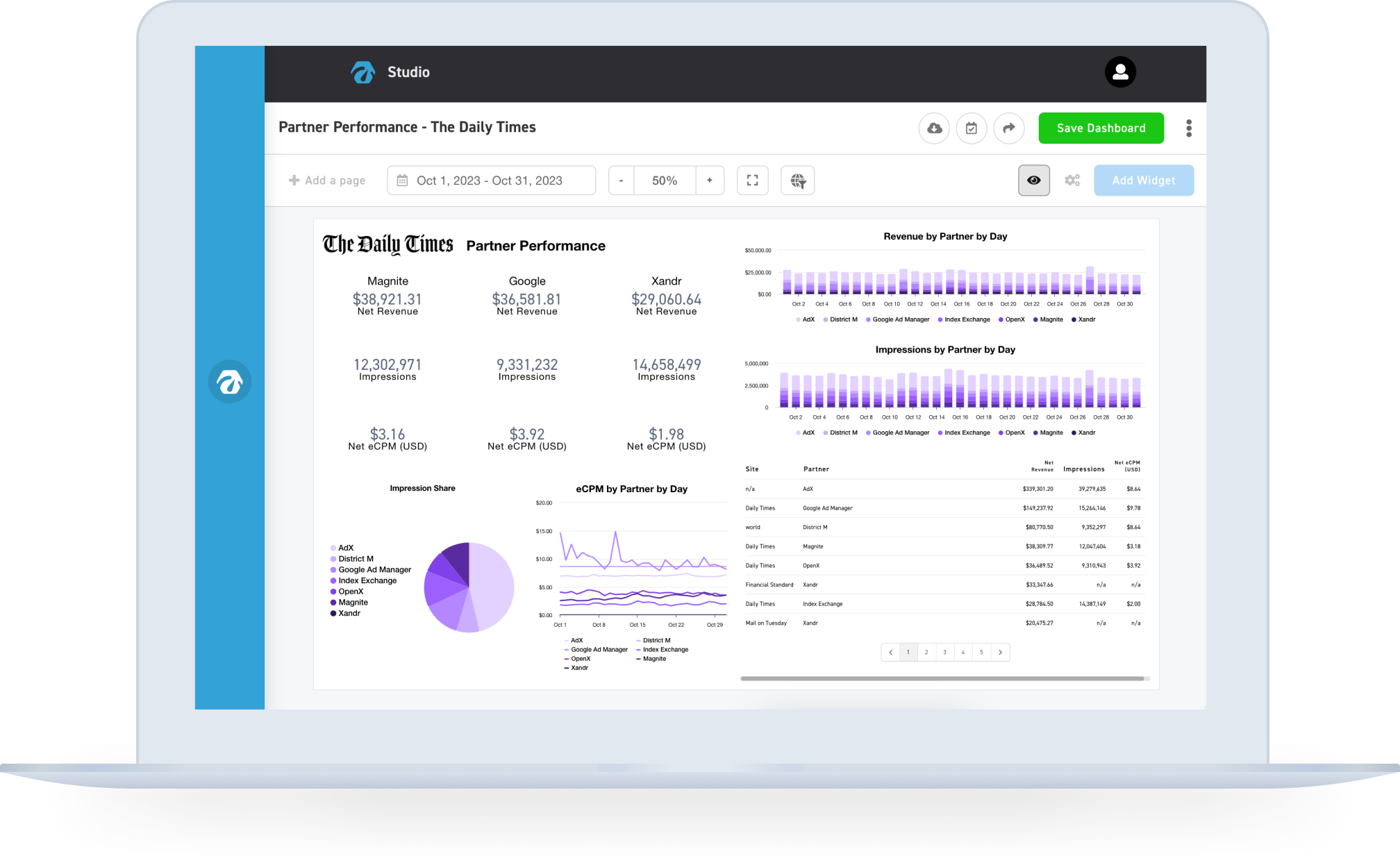 Dashboard on a laptop screen showing partner performance metrics for The Daily Times. Data includes net revenue, impressions, and eCPM for partners like Magnite, Google, and Xandr. Features charts for revenue and impressions by partner and day, and a pie chart for impression share. Date range is October 1 to October 31, 2023. Buttons for saving and adding widgets are visible.