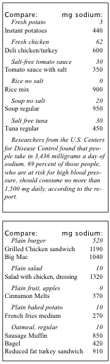 Compare Sodium Content