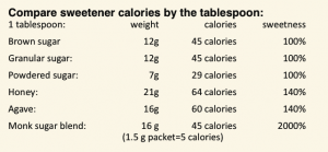 Compare Sugars