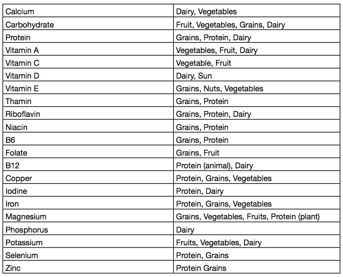 Food Groups and Vitamins