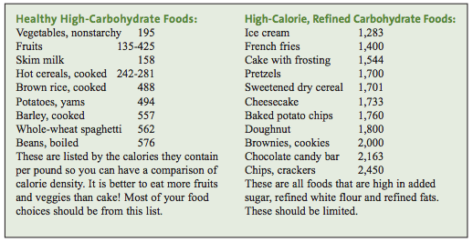 Use the chart to compare healthful and unhealthful carbohydrates