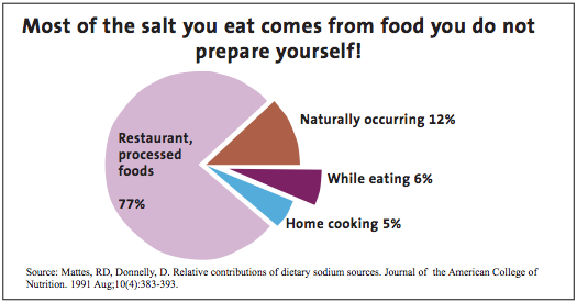 Most of the Sodium You Eat Comes from Food You Did Not Prepare Yourself