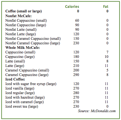 Nutrition Information for McDonald's Coffee Drinks