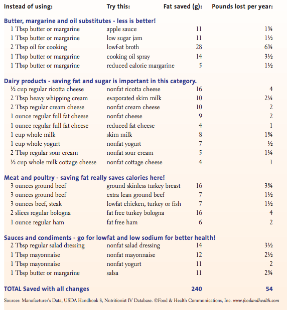 Fat: Ingredient Substitution Guide