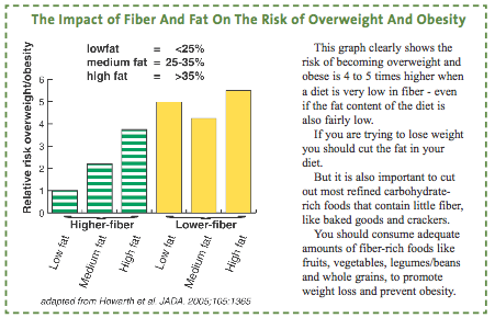 Fiber and Weight