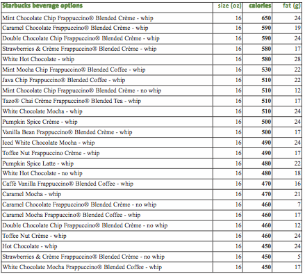 Starbucks Beverage Calorie Chart