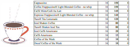 Lower-Calorie Options at Starbucks