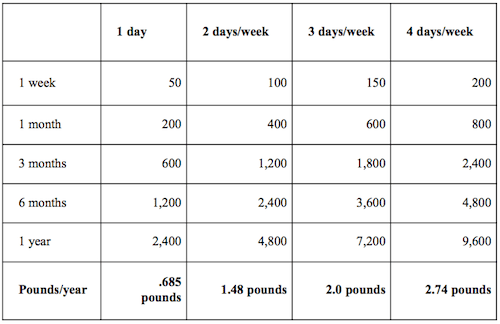 Exercising at lunch will burn more calories than you think!
