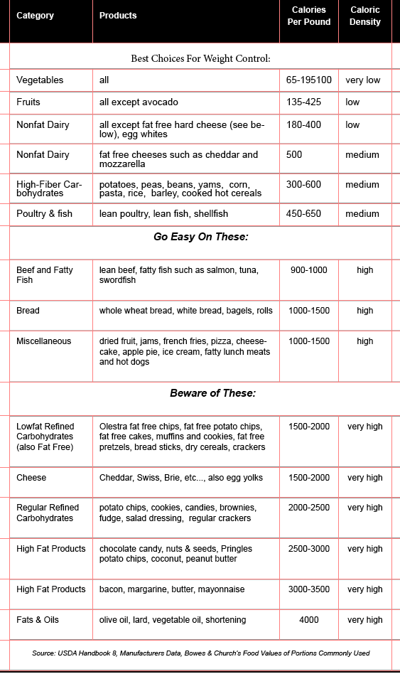 caloriedensitychart