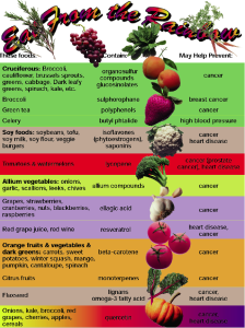 phytochemicals