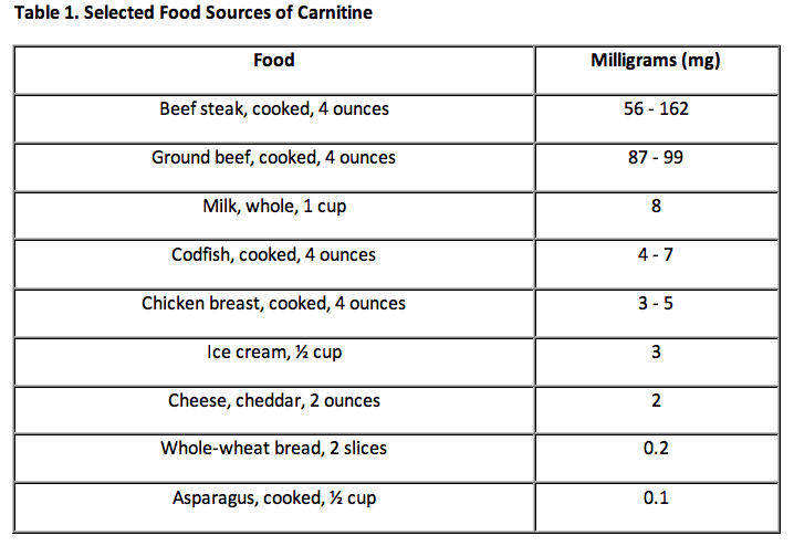 Table 1. Selected Food Sources of Carnitine 
