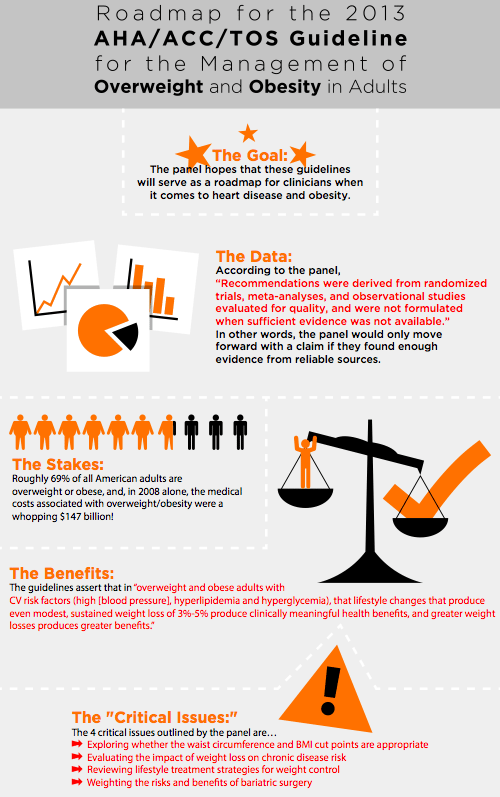 Overweight and Obesity Guidelines