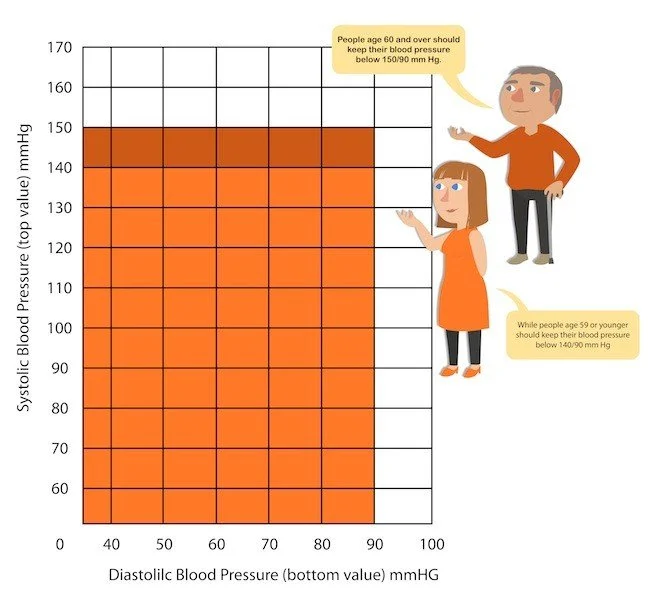 Blood Pressure Infographic
