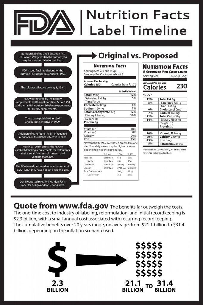 FDA Timeline Infograph