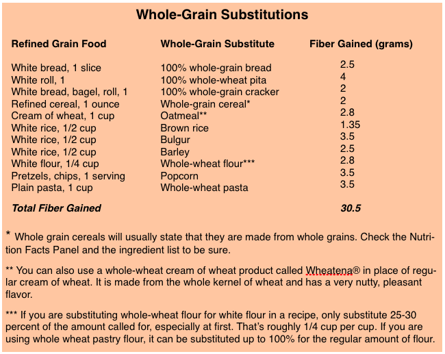 Whole Grain Substitution Chart