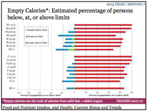 Empty Calorie Consumption