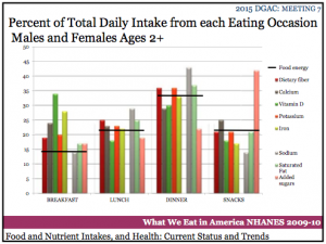 Total Daily Intakes