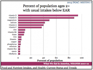 Dietary Intake Below EAR