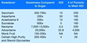 Sweetners Table