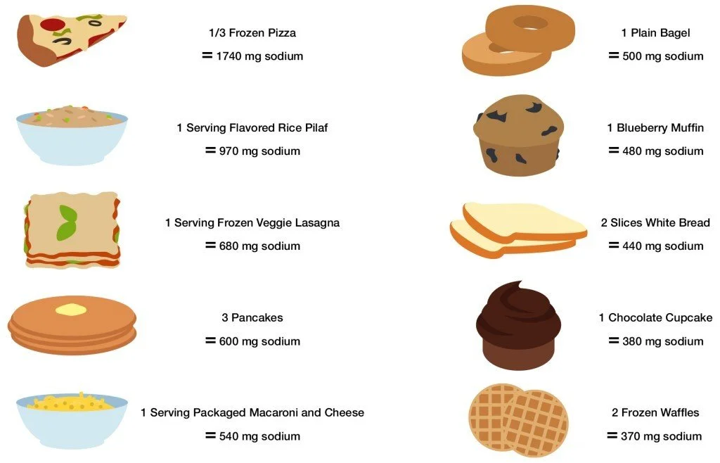Sodium Content of Grain Foods