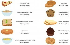 Sodium Content of Grain Foods