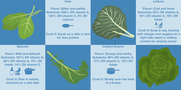 Small Greens Infographic
