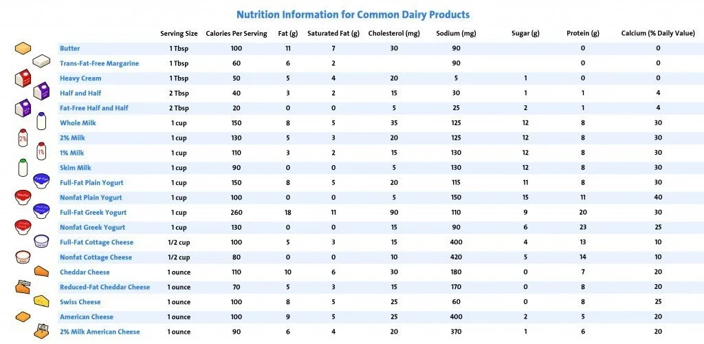 Dairy Chart
