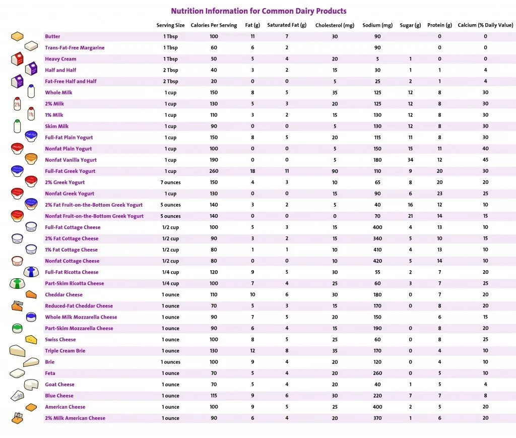 Expanded Dairy Chart