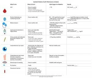 Diabetes Health Maintenance Schedule Chart