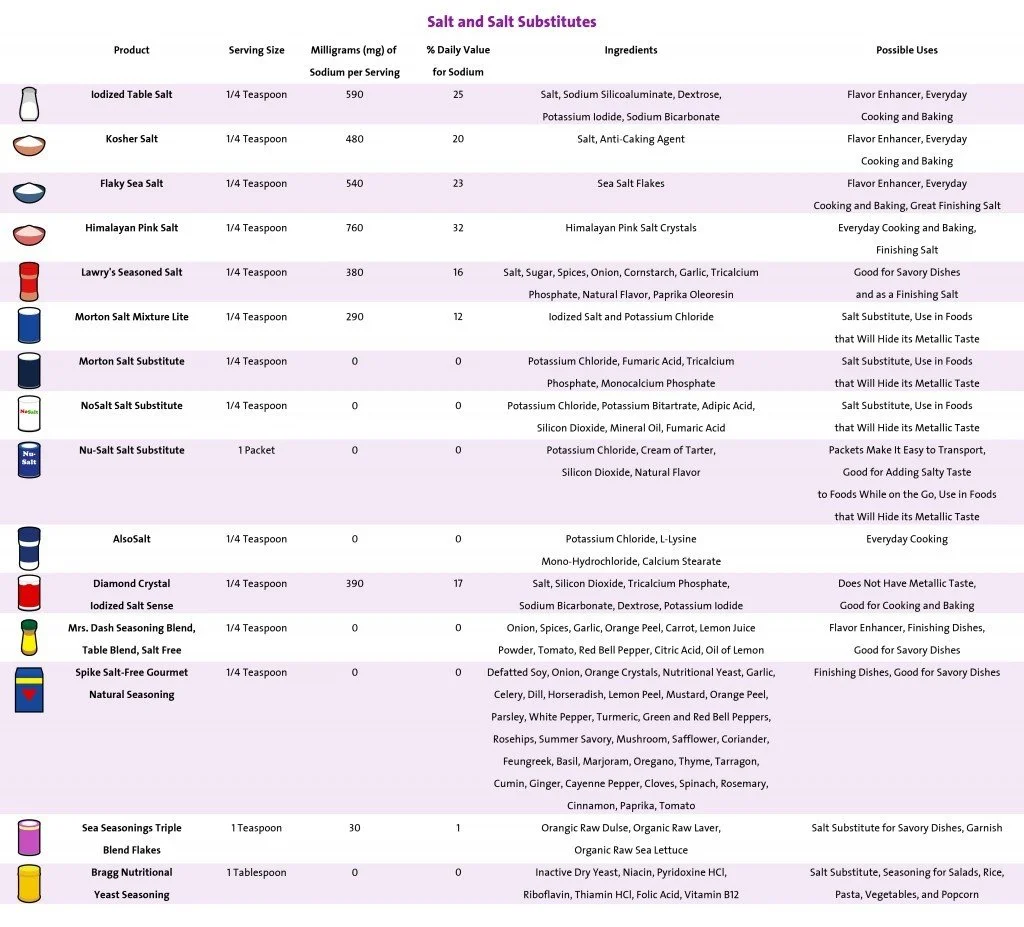 Expanded Salt Chart