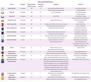 Expanded Salt Chart