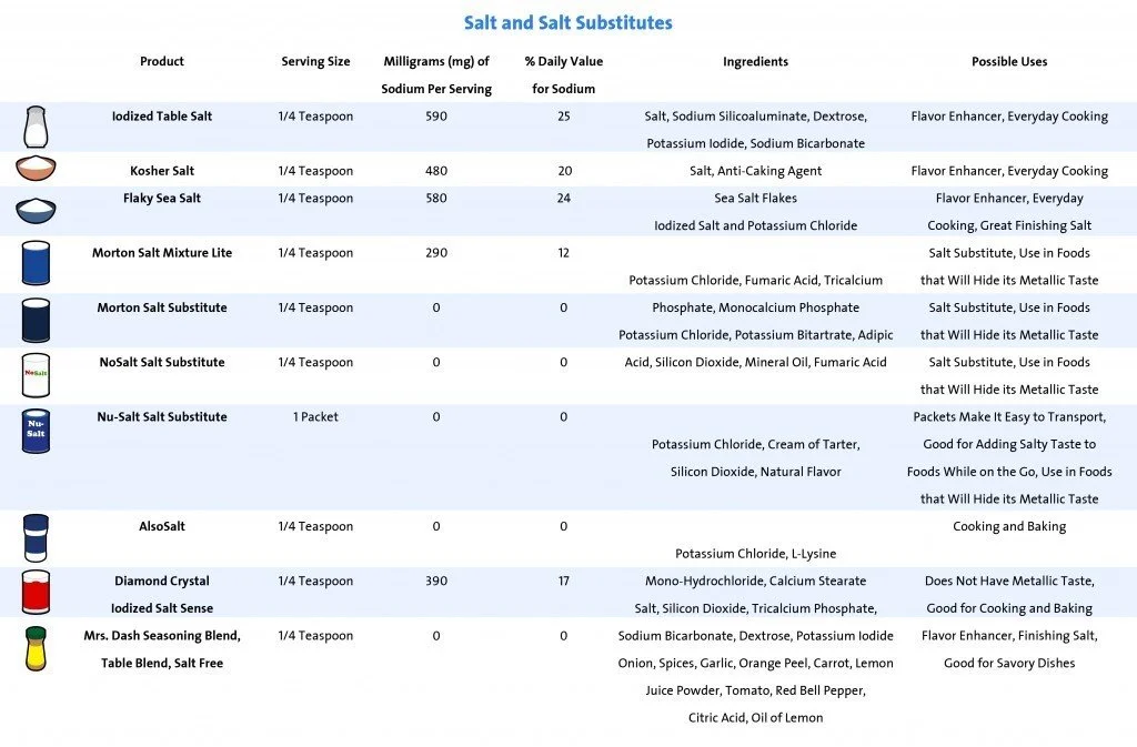 Salt Chart 