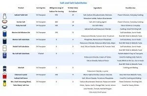 Salt Chart 