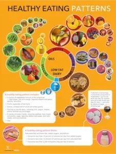 Eating Pattern Poster