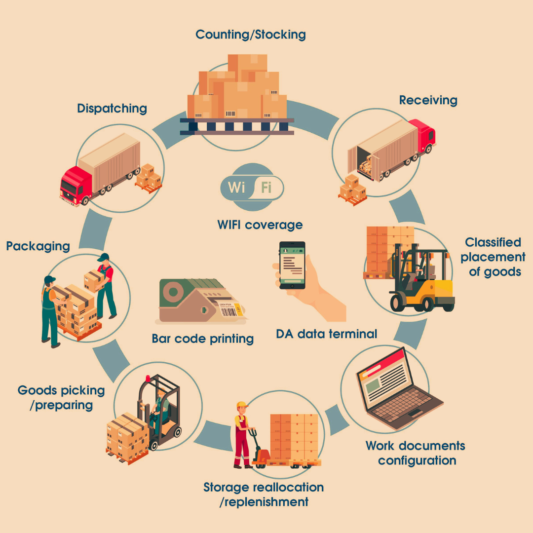 logistics software development Understanding Warehouse Management Systems (WMS) and Their Impact on Warehouse Operations — ZOLT Group: Warehouse Solutions — ZOLT Group - Warehouse Solutions