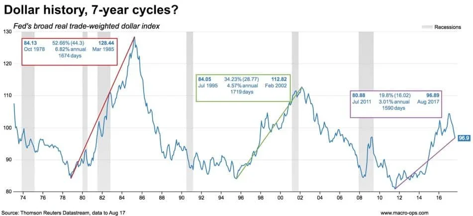 Dollar History 7-Year Cycles