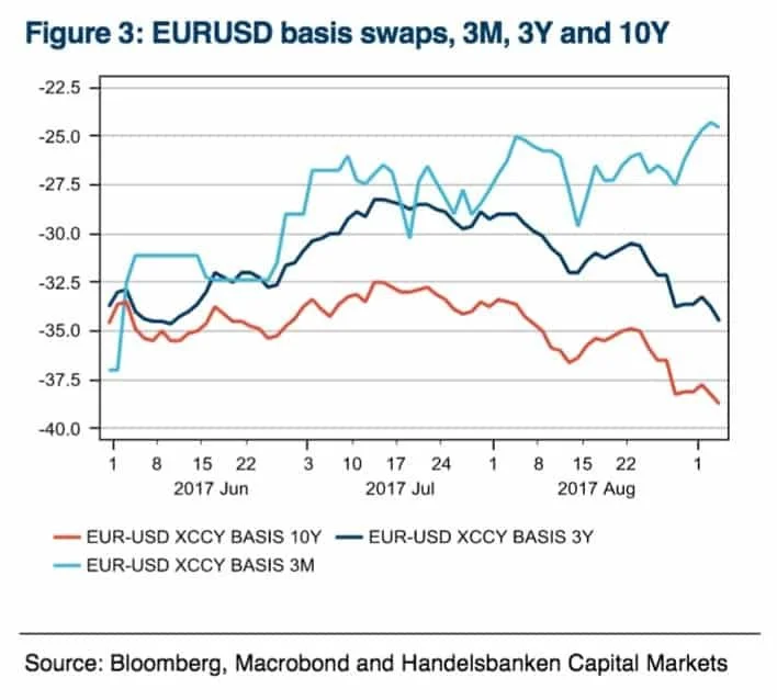 EURUSD Basis Swaps