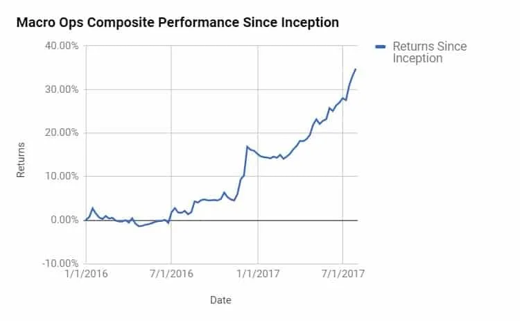 Macro Ops Composite Performance