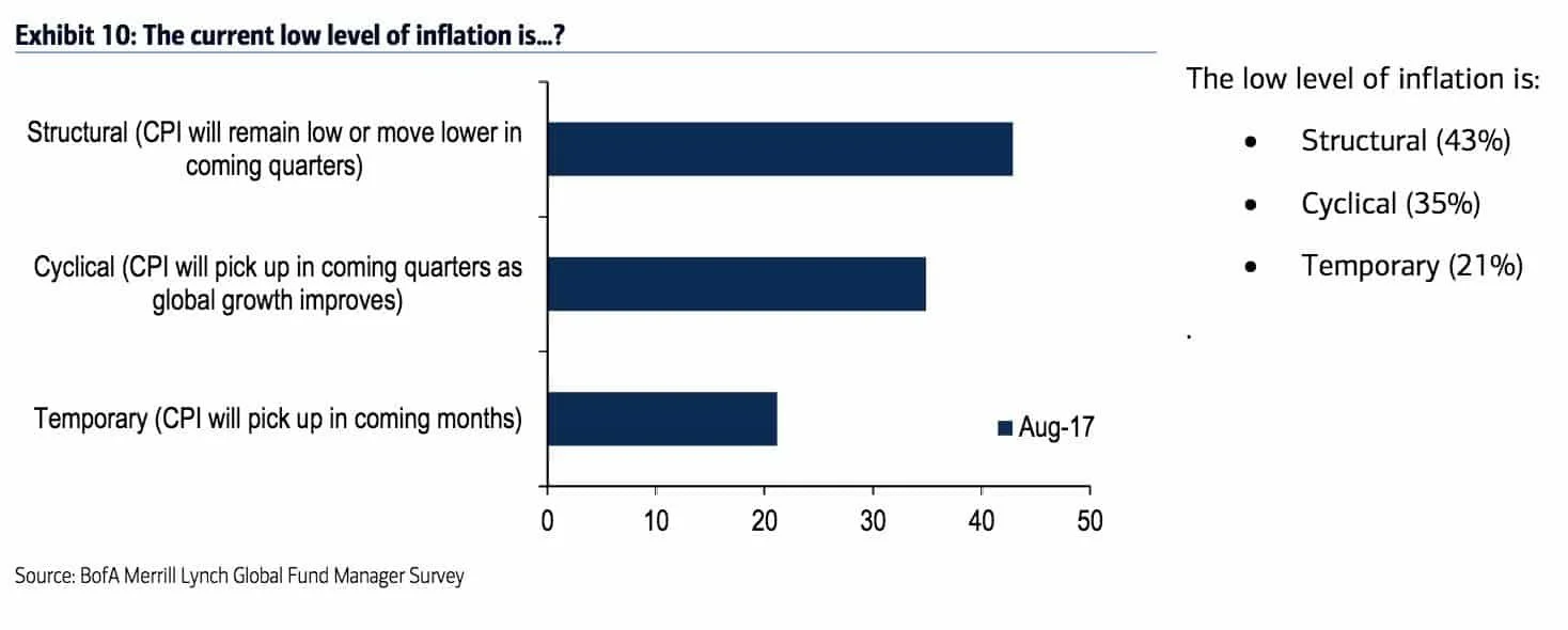 The Low Level Of Inflation