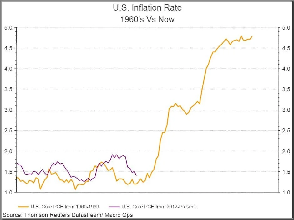 US Inflation Rate