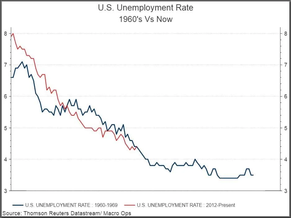 US Unemployment Rate