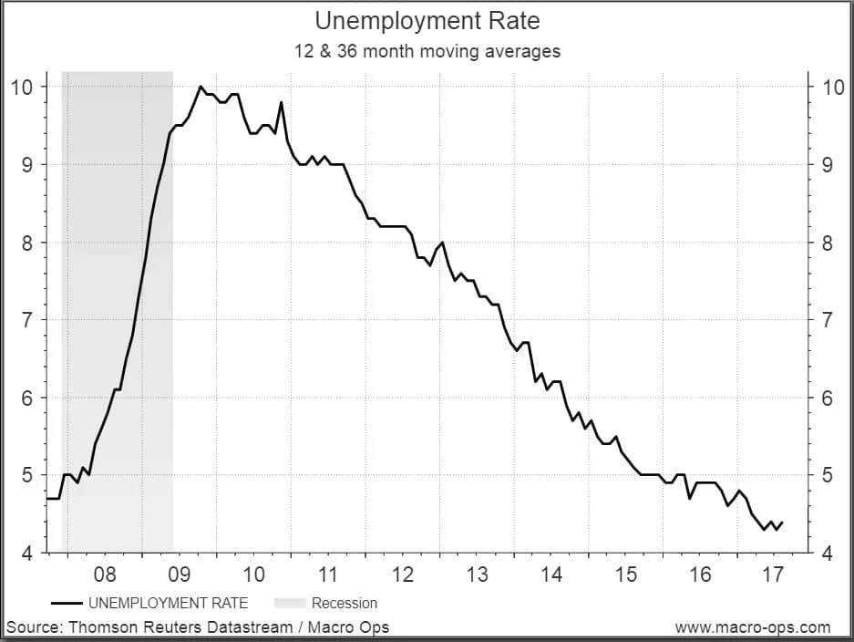 Unemployment Rate