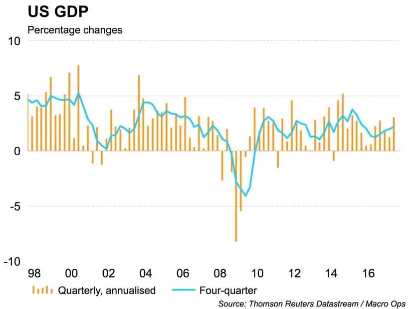US GDP
