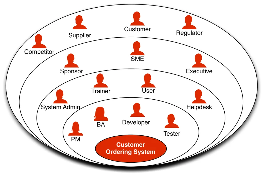 Луковичная диаграмма стейкхолдеров
