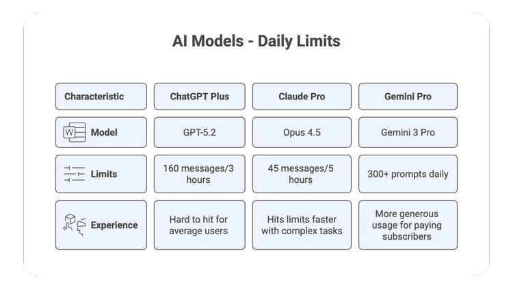 AI Model Daily Limits chart