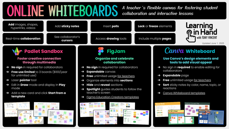 Online Whiteboards Infographic