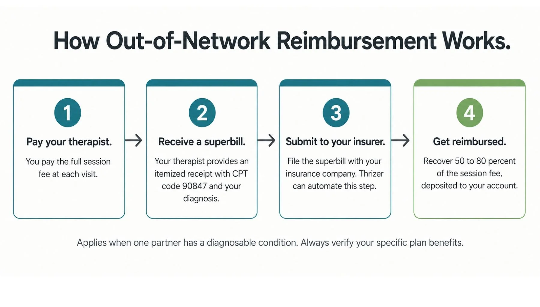 Four-step flow diagram showing how out-of-network reimbursement works for marriage counseling: pay your therapist, receive a superbill with CPT code 90847, submit to your insurer or use Thrizer to automate it, and recover 50 to 80 percent of the session fee.