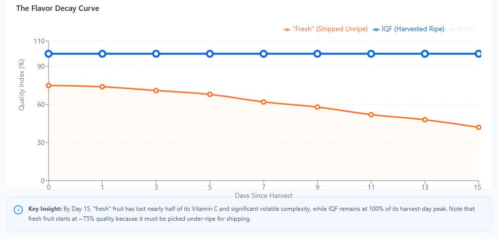 Flavor Decay Curve: IQF stays at 100% quality while Fresh fruit drops to 40% over 15 days